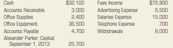 Preparing an income statement. At the beginning of September, Alexander Parker started Parker Investment Services, a firm that offers advice about investing and managing money. On September 30, the accounting records of the business showed the following information. Prepare an income statement for the month of September 2013.