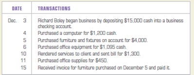 Journalizing and posting transactions.  Several transactions that occurred during December 2013, the first month of operation for Boley's Accounting Services, follow. The company uses the general ledger accounts listed below. INSTRUCTIONS  Record the transactions in the general journal (page 1) and post to the appropriate accounts.         Analyze: Describe the activity for account 202 during the month.