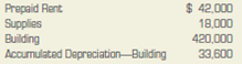 The Effect of Adjustments  Assume you are the accountant for Thompson Industries. Robert Thompson, the owner of the company, is in a hurry to receive the financial statements for the year ended December 31, 2013, and asks you how soon they will be ready. You tell him you have just completed the trial balance and are getting ready to prepare the adjusting entries. Mr. Thompson tells you not to waste time preparing adjusting entries but to complete the worksheet without them and prepare the financial statements based on the data in the trial balance. According to him, the adjusting entries will not make that much difference. The trial balance shows the following account balances:     If the income statement were prepared using trial balance amounts, the net income would be $165,500. A review of the company's records reveals the following information: 1. Rent of $42,000 was paid on July 1, 2013, for 12 months. 2. Purchases of supplies during the year totaled $18,000. An inventory of supplies taken at year-end showed supplies on hand of $3,500. 3. The building was purchased three years ago and has an estimated life of 25 years. 4. No adjustments have been made to any of the accounts during the year. Write a memo to Mr. Thompson explaining the effect on the financial statements of omitting the adjustments. Indicate the change to net income that results from the adjusting entries.   