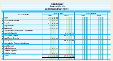 Completing the worksheet.  The trial balance of Torres Company as of February 28, 2013, appears below.     INSTRUCTIONS  1. Record the trial balance in the Trial Balance section of the worksheet. 2. Complete the worksheet by making the following adjustments: supplies on hand at the end of the month, $1,100; expired rent, $1,000; depreciation expense for the period, $500. Analyze: Why do you think the account Accumulated Depreciation-Equipment has a zero balance on the trial balance shown?