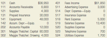 Worksheet and Financial Statements  The account balances for the Thatcher International Company on January 31, 2013, follow. The balances shown are after the first month of operations.     INSTRUCTIONS  1. Prepare the Trial Balance section of the worksheet. 2. Record the following adjustments in the Adjustments section of the worksheet: a. Supplies used during the month amounted to $2,100. b. The amount in the Prepaid Insurance account represents a payment made on January 1, 2013, for six months of insurance coverage. c. The equipment, purchased on January 1, 2013, has an estimated useful life of 10 years with no salvage value. The firm uses the straight-line method of depreciation. 3. Complete the worksheet. 4. Prepare an income statement, statement of owner's equity, and balance sheet (use the report form). 5. Record the balances in the general ledger accounts, then journalize and post the adjusting entries. Use 3 for the journal page number. Analyze: If the useful life of the equipment had been 12 years instead of 10 years, how would net income have been affected?