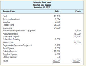 Reconstructing a partial worksheet.  The adjusted trial balance of University Book Store as of November 30, 2013, after the firm's first month of operations, appears on the next page. Appropriate adjustments have been made for the following items: a. Supplies used during the month, $4,800. b. Expired rent for the month, $6,000. c. Depreciation expense for the month, $1,400. INSTRUCTIONS  1. Record the Adjusted Trial Balance in the Adjusted Trial Balance columns of the worksheet. 2. Prepare the adjusting entries in the Adjustments columns. 3. Complete the Trial Balance columns of the worksheet prior to making the adjusting entries. Analyze: What was the balance of Prepaid Rent prior to the adjusting entry for expired rent?   