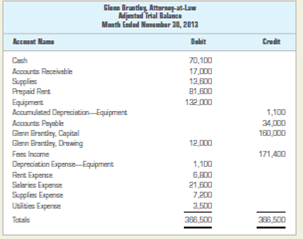 Reconstructing a partial worksheet.  The adjusted trial balance of Glenn Brantley, Attorney-at-Law, as of November 30, 2013, after the company had completed the first month of operations, appears below. Appropriate adjustments have been made for the following items: a. Supplies used during the month, $7,200. b. Expired rent for the month, $6,800. c. Depreciation expense for the month, $1,100.     INSTRUCTIONS  1. Record the adjusted trial balance in the Adjusted Trial Balance columns of the worksheet. 2. Prepare the adjusting entries in the Adjustments columns. 3. Complete the Trial Balance columns of the worksheet prior to making the adjusting entries. Analyze: Which contra asset account is on the adjusted trial balance?