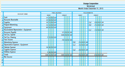 Preparing a worksheet and financial statements, journalizing adjusting entries, and posting to ledger accounts.  Sadie Palmer owns Palmer Creative Designs. The trial balance of the firm for January 31, 2013, the first month of operations, is shown on the bottom of page 146. INSTRUCTIONS  1. Complete the worksheet for the month. 2. Prepare an income statement, statement of owner's equity, and balance sheet. No additional investments were made by the owner during the month. 3. Journalize and post the adjusting entries. Use 3 for the journal page number. Use the following account numbers: Supplies, 121; Prepaid Advertising, 130; Prepaid Rent, 131; Accumulated Depreciation-Equipment, 142; Supplies Expense, 517; Advertising Expense, 519; Rent Expense, 520; Depreciation Expense, 523. End-of-the-month adjustments must account for the following items: a. Supplies were purchased on January 1, 2013; inventory of supplies on January 31, 2013, is $1,100. b. The prepaid advertising contract was signed on January 1, 2013, and covers a four-month period.     c. Rent of $1,600 expired during the month. d. Depreciation is computed using the straight-line method. The equipment has an estimated useful life of 10 years with no salvage value. Analyze: If the adjusting entries had not been made for the month, would net income be overstated or understated?       
