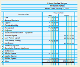 Preparing a worksheet and financial statements, journalizing adjusting entries, and posting to ledger accounts.  Sadie Palmer owns Palmer Creative Designs. The trial balance of the firm for January 31, 2013, the first month of operations, is shown on the bottom of page 146. INSTRUCTIONS  1. Complete the worksheet for the month. 2. Prepare an income statement, statement of owner's equity, and balance sheet. No additional investments were made by the owner during the month. 3. Journalize and post the adjusting entries. Use 3 for the journal page number. Use the following account numbers: Supplies, 121; Prepaid Advertising, 130; Prepaid Rent, 131; Accumulated Depreciation-Equipment, 142; Supplies Expense, 517; Advertising Expense, 519; Rent Expense, 520; Depreciation Expense, 523. End-of-the-month adjustments must account for the following items: a. Supplies were purchased on January 1, 2013; inventory of supplies on January 31, 2013, is $1,100. b. The prepaid advertising contract was signed on January 1, 2013, and covers a four-month period.     c. Rent of $1,600 expired during the month. d. Depreciation is computed using the straight-line method. The equipment has an estimated useful life of 10 years with no salvage value. Analyze: If the adjusting entries had not been made for the month, would net income be overstated or understated?       