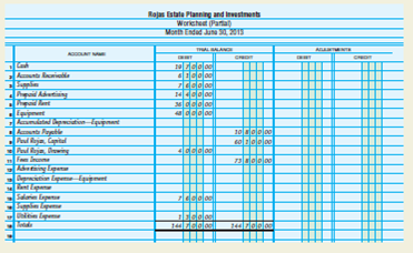 Preparing a worksheet and financial statements, journalizing adjusting entries, and posting to ledger accounts.  Raul Rojas owns Rojas Estate Planning and Investments. The trial balance of the firm for June 30, 2013, the first month of operations, is shown below.     INSTRUCTIONS  1. Complete the worksheet for the month. 2. Prepare an income statement, statement of owner's equity, and balance sheet. No additional investments were made by the owner during the month. 3. Journalize and post the adjusting entries. Use 3 for the journal page number. Use the account numbers provided in Problem 5.4A. End-of-month adjustments must account for the following: a. The supplies were purchased on June 1, 2013; inventory of supplies on June 30, 2013, showed a value of $3,000. b. The prepaid advertising contract was signed on June 1, 2013, and covers a four-month period. c. Rent of $3,000 expired during the month. d. Depreciation is computed using the straight-line method. The equipment has an estimated useful life of five years with no salvage value. Analyze: Why are the costs that reduce the value of equipment not directly posted to the asset account Equipment?   