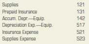 Journalizing and posting adjustments. Wade Company must make three adjusting entries on December 31, 2013. a. Supplies used, $10,000; (supplies totaling $16,000 were purchased on December 1, 2013, and debited to the Supplies account). b. Expired insurance, $7,200 on December 1, 2013; the firm paid $43,200 for six months' insurance coverage in advance and debited Prepaid Insurance for this amount. c. Depreciation expense for equipment, $4,800. Make the journal entries for these adjustments and post the entries to the general ledger accounts: Use page 3 of the general journal for the adjusting entries. Use the following accounts and numbers.