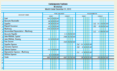 The Closing Process  The Trial Balance section of the worksheet for Contemporary Fashions for the period ended December 31, 2013, appears on the next page. Adjustments data are also given. ADJUSTMENTS a. Supplies used, $14,400 b. Expired insurance, $9,600 c. Depreciation expense for machinery, $4,800 INSTRUCTIONS  1. Complete the worksheet. 2. Prepare an income statement. 3. Prepare a statement of owner's equity.     4. Prepare a balance sheet. 5. Journalize the adjusting entries in the general journal, page 3. 6. Journalize the closing entries in the general journal, page 4. 7. Prepare a postclosing trial balance. Analyze: If the adjusting entry for expired insurance had been recorded in error as a credit to Insurance Expense and a debit to Prepaid Insurance for $9,600, what reported net income would have resulted?