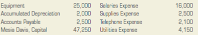Journalize closing entries.  On December 31, 2013, the ledger of Davis Company contained the following account balances:         All the accounts have normal balances. Journalize the closing entries. Use 4 as the general journal page number.