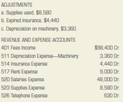 Adjusting and closing entries.  Williams Cleaning and Maintenance, owned by Jay Williams, provides cleaning services to hotels, motels, and hospitals. On January 31, 2013, the firm's worksheet showed the following adjustment data. The balances of the revenue and expense accounts listed in the Income Statement section of the worksheet and the drawing account listed in the Balance Sheet section of the worksheet are also given.         INSTRUCTIONS  1. Record the adjusting entries in the general journal, page 3. 2. Record the closing entries in the general journal, page 4. Use account numbers provided on page 186 for any account number not given. Analyze: What effect did the adjusting entry for expired insurance have on the Insurance Expense account?