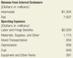 In 2009, CSX Corporation, which operates under the name Surface Transportation, reported operating expenses of $6,756 million. A partial list of the company's operating expenses follows. CSX Corporation reported revenues from external customers to be $9,041 million for the year. These revenues are divided among two operations: intermodal and rail.     What journal entry would be made to close the revenue accounts? Analyze Online: Locate the Web site for CSX Corporation (www.csx.com). Click on CSX Corporation and then click on Investor Relations. Within the Financial Information link, find the most recent annual report.