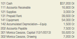 Journalizing and posting closing entries.  On December 31, after adjustments, Cavazos Company's ledger contains the following account balances:             INSTRUCTIONS  1. Record the balances in the ledger accounts as of December 31. 2. Journalize the closing entries in the general journal, page 4. Use account number 399 for the Income Summary Account. 3. Post the closing entries to the general ledger accounts. Analyze: What is the balance of the Salaries Expense account after closing entries are posted?