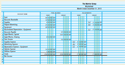 Journalizing and posting closing entries.  On December 31, after adjustments, Cavazos Company's ledger contains the following account balances:             INSTRUCTIONS  1. Record the balances in the ledger accounts as of December 31. 2. Journalize the closing entries in the general journal, page 4. Use account number 399 for the Income Summary Account. 3. Post the closing entries to the general ledger accounts. Analyze: What is the balance of the Salaries Expense account after closing entries are posted?