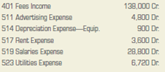 Journalizing and posting closing entries.  On December 31, after adjustments, Cavazos Company's ledger contains the following account balances:             INSTRUCTIONS  1. Record the balances in the ledger accounts as of December 31. 2. Journalize the closing entries in the general journal, page 4. Use account number 399 for the Income Summary Account. 3. Post the closing entries to the general ledger accounts. Analyze: What is the balance of the Salaries Expense account after closing entries are posted?