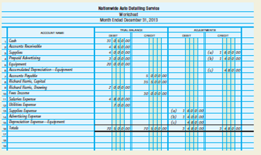 Worksheet, journalizing and posting adjusting and closing entries, and the postclosing trial balance.  A partially completed worksheet for Nationwide Auto Detailing Service, a firm that details cars and vans, follows on page 178. INSTRUCTIONS  1. Record balances as of December 31 in the ledger accounts. 2. Prepare the worksheet. 3. Journalize (use 3 as the journal page number) and post the adjusting entries. Use account number 131 for Prepaid Advertising and the same account numbers for all other accounts shown on page 186 for Wells' Consulting Services chart of accounts. 4. Journalize (use 4 as the journal page number) and post the closing entries. 5. Prepare a postclosing trial balance.         Analyze: What total debits were posted to the general ledger to complete all closing entries for the month of December?
