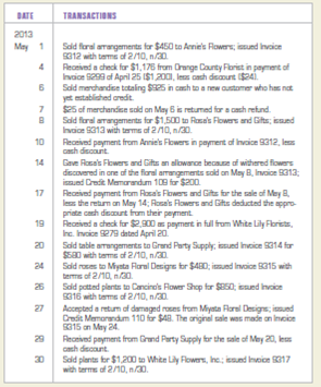 Recording sales, sales returns, cash discounts, and cash receipts for a wholesale business.  The Urban Florist is a wholesale shop that sells flowers, plants, and plant supplies. Transactions involving sales and cash receipts for the firm during May 2013 follow. The firm sells its merchandise for cash and on open account. During May, The Urban Florist engaged in the following transactions:     INSTRUCTIONS  Record the transactions in a general journal. Use 12 as the page number. Analyze: What was the amount of the cash discount taken by Annie's Flowers on May 10?