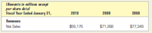 An excerpt from the Consolidated Statements of Earnings for The Home Depot, Inc., is presented below. Review the financial data and answer the following analysis questions:     What are some possible reasons for this trend?