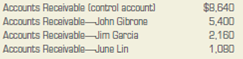 Posting to the general ledger and the accounts receivable ledger.  Post the entries in the general journal below to the accounts receivable account in the general ledger and to the appropriate accounts in the accounts receivable ledger for Calderone Company. Assume the following account balances at January 1, 2013:     Use 111 as the account number for Accounts Receivable in the general ledger.   