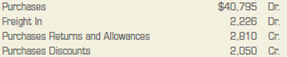 Computing the net delivered cost of purchases.  On June 30 the general ledger of Kisling, Inc., had the following balances:     Compute the net delivered cost of purchases for Kisling, Inc.