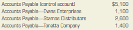 Posting to the general ledger and the accounts payable ledger.  Post the entries in the general journal below to the accounts payable account in the general ledger and to the appropriate accounts in the accounts payable ledger. Assume the following account balances at January 1, 2013, for Trends, Inc.:     Use 202 as the account number for accounts payable in the general ledger.   
