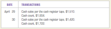 Journalizing cash receipts. Southern Gift Shop, a retail business, started business on April 29, 2013. It keeps a $300 change fund in its cash register. The cash receipts for the period from April 29 to April 30, 2013, are shown below. Record the cash receipts on April 29 and April 30, 2013, in a general journal. Start the general journal with page 1.