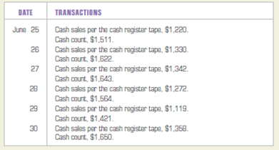 Journalizing cash receipts, cash short and over, and posting to the general ledger.  Royalty Jewelry Store, a retail business, started business on June 25, 2013. It keeps a $300 change fund in its cash register. The cash receipts for the period from June 25 to June 30, 2013 are below: INSTRUCTIONS  1. Open the general ledger account for Cash Short and Over, account number 620. 2. Record the cash receipts from June 25 to June 30, 2013, in a general journal. Start the general journal with page 1. 3. Post the amounts for Cash Short and Over in the journal entries to the general ledger.     Analyze: How will the balance in Cash Short and Over on June 30 be reported in the financial statements?