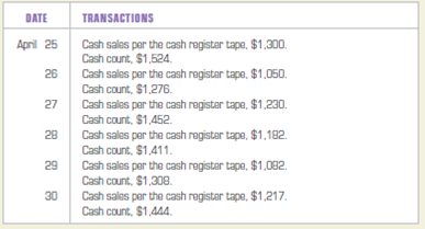 Journalizing cash receipts, cash short and over, and posting to the general ledger.  Western Gift Shop, a retail business, started business on April 25, 2013. It keeps a $225 change fund in its cash register. The cash receipts for the period from April 25 to April 30, 2013, are below: INSTRUCTIONS  1. Open the general ledger account for Cash Short and Over, account number 620. 2. Record the cash receipts from April 25 to April 30, 2013, in a general journal. Start the general journal with page 1. 3. Post the amounts for Cash Short and Over in the journal entries to the general ledger.     Analyze: How will the balance in Cash Short and Over on April 30 be reported in the financial statements?
