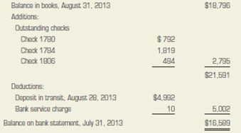 Cash Controls  Tony Scavone is the owner of Scavone Builders, a successful small construction company. He spends most of his time out of the office supervising work at various construction sites, leaving the operation of the office to the company's cashier/bookkeeper, Gloria Smith. Gloria makes bank deposits, pays the company's bills, maintains the accounting records, and prepares monthly bank reconciliations. Recently a friend told Tony that while he was at a party he overheard Gloria bragging that she paid for her new clothes with money from the company's cash receipts. She said her boss would never know because he never checks the cash records. Tony admits that he does not check on Gloria's work. He now wants to know if Gloria is stealing from him. He asks you to examine the company's cash records to determine whether Gloria has stolen cash from the business and, if so, how much. Your examination of the company's cash records reveals the following information: 1. Gloria prepared the following August 31, 2013, bank reconciliation.     2. An examination of the general ledger shows the Cash account with a balance of $18,796 on August 31, 2013. 3. The August 31 bank statement shows a balance of $16,589. 4. The August 28 deposit of $4,992 does not appear on the August 31 bank statement. 5. A comparison of canceled checks returned with the August 31 bank statement with the cash payments journal reveals the following checks as outstanding:     Prepare a bank statement using the format presented in this chapter for the month of August. Assume there were no bank or bookkeeping errors in August. Did Gloria take cash from the company? If so, how much and how did she try to conceal the theft? What changes would you recommend to Tony to provide better internal control over cash?