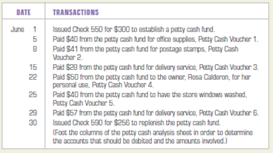 Journalizing cash payments and recording petty cash transactions.  Rosa's Floral Arrangements, a retail business, started a $300 petty cash fund on June 1. Below are descriptions of the transactions to establish the petty cash fund, disburse petty cash during June, and replenish the petty cash fund on June 30: INSTRUCTIONS  1. Record the transaction to establish the petty cash fund on June 1 in a general journal. Use 8 as the page number. 2. Record all transactions on a petty cash analysis sheet. Use 1 as the page number. 3. Record the transaction to replenish the petty cash fund on June 30 in the general journal.     Analyze: What were the total payments from the petty cash fund in June?