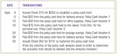 Journalizing cash payments and recording petty cash transactions.  The Asian Tales Gift Shop, a retail business, started a $250 petty cash fund on September 4. Below are descriptions of the transactions to establish the petty cash fund, disburse petty cash during September, and replenish the petty cash fund on September 30: INSTRUCTIONS  1. Record the transaction on September 4 to establish the petty cash fund in a general journal. Use 7 as the page number. 2. Record all transactions on a petty cash analysis sheet. Use 1 as the page number. 3. Record the transaction on September 4 to replenish the petty cash fund in the general journal.     Analyze: What is the balance of the Petty Cash Fund on September 30, after replenishment?