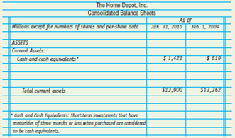 The following excerpt was taken from The Home Depot, Inc. 2009 Annual Report (for the fiscal year ended January 31, 2010):      Analyze:  If accountants at The Home Depot, Inc. failed to record cash receipts of $125,000 on January 31, 2010, what impact would this error have on the balance sheet category Cash and cash equivalents?