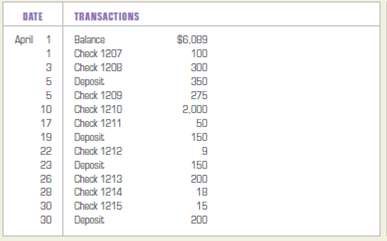 Preparing a bank reconciliation statement and journalizing entries to adjust the cash balance.  On May 2, 2013, Vacation Paradise received its April bank statement from First City Bank and Trust. Enclosed with the bank statement, which appears below, was a debit memorandum for $160 that covered an NSF check issued by Doris Fisher, a credit customer. The firm's checkbook contained the following information about deposits made and checks issued during April. The balance of the Cash account and the checkbook on April 30, 2013, was $3,972:         INSTRUCTIONS  1. Prepare a bank reconciliation statement for the firm as of April 30, 2013. 2. Record general journal entries for any items on the bank reconciliation statement that must be journalized. Date the entries April 30, 2013. Analyze: What checks remain outstanding after the bank statement has been reconciled?