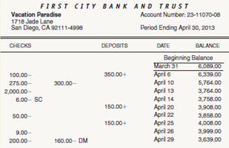 Preparing a bank reconciliation statement and journalizing entries to adjust the cash balance.  On May 2, 2013, Vacation Paradise received its April bank statement from First City Bank and Trust. Enclosed with the bank statement, which appears below, was a debit memorandum for $160 that covered an NSF check issued by Doris Fisher, a credit customer. The firm's checkbook contained the following information about deposits made and checks issued during April. The balance of the Cash account and the checkbook on April 30, 2013, was $3,972:         INSTRUCTIONS  1. Prepare a bank reconciliation statement for the firm as of April 30, 2013. 2. Record general journal entries for any items on the bank reconciliation statement that must be journalized. Date the entries April 30, 2013. Analyze: What checks remain outstanding after the bank statement has been reconciled?