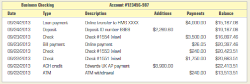 Journalizing electronic transactions  After returning from a three-day business trip, the accountant for Hunter Sales, Johanna Estrada, checked bank activity in the company's checking account online. The activity for the last three days follows:     After matching these transactions to the company's Cash account in the general ledger, Johanna noted the following unrecorded transactions: 1. The ATM withdrawal on 9/22/2013 was for personal use by the owner, Ronnie Hunter. 2. The ACH credit on 9/22/2013 was an electronic funds payment received on account from Edwards UK, a credit customer located in Great Britain. 3. The bill payment made 9/23/2013 was to Orange Trash Services (utilities). 4. The loan payment on 9/24/2013 was a automatic debit by Central Motors for the company's monthly payment on a loan for its automobiles. The loan does not bear interest. Prepare the journal entries in a general journal to record the four transactions above. Use 21 as the page number.
