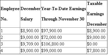 On summarizing the information:   Earning base   Social security tax   The security tax rate is 6.2% for the first $106,800 of salary or wages paid and on excess it is exempted. Compute taxable earnings of each employee:   Calculation of Taxable earnings for Employee No. 4 is:   Social security tax is calculated at 6.2% of wages earned in the month of December:  