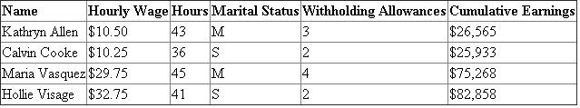 Given data is summarized as under :   Earning base   Social security tax   Medicare tax   1. Payroll Register with basic information of each employee:   2.   Calculation of Regular pay and Overtime pay is shown hereunder: Hourly Rate(1) Overtime Rate (2) Regular Hours Worked (3) Overtime Hours Worked (4) Regular Pay   Overtime Pay       Payroll Register record of earnings:   3. Calculation of Social security tax:   4. Calculation of Medicare Tax     5. Federal Tax withheld from Tax Tables:   6. Net Amount Record in Payroll register: Calculation of Net amount:   7. Final Part of Payroll register:   8. General journal entry to record payroll for the week ending November 12, 2013 :   9. General journal entry to summarize payment of payroll on November 12, 2013 :   Analysis: All the deductions made on social security tax, Medicare tax and Income tax are the reason for this difference of $770.07.
