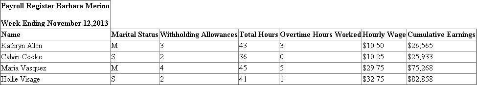 Given data is summarized as under :   Earning base   Social security tax   Medicare tax   1. Payroll Register with basic information of each employee:   2.   Calculation of Regular pay and Overtime pay is shown hereunder: Hourly Rate(1) Overtime Rate (2) Regular Hours Worked (3) Overtime Hours Worked (4) Regular Pay   Overtime Pay       Payroll Register record of earnings:   3. Calculation of Social security tax:   4. Calculation of Medicare Tax     5. Federal Tax withheld from Tax Tables:   6. Net Amount Record in Payroll register: Calculation of Net amount:   7. Final Part of Payroll register:   8. General journal entry to record payroll for the week ending November 12, 2013 :   9. General journal entry to summarize payment of payroll on November 12, 2013 :   Analysis: All the deductions made on social security tax, Medicare tax and Income tax are the reason for this difference of $770.07.