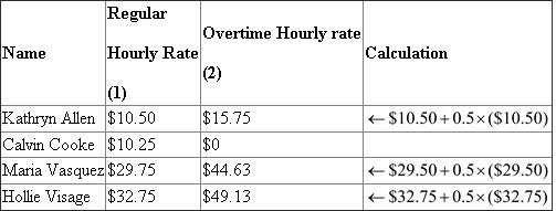 Given data is summarized as under :   Earning base   Social security tax   Medicare tax   1. Payroll Register with basic information of each employee:   2.   Calculation of Regular pay and Overtime pay is shown hereunder: Hourly Rate(1) Overtime Rate (2) Regular Hours Worked (3) Overtime Hours Worked (4) Regular Pay   Overtime Pay       Payroll Register record of earnings:   3. Calculation of Social security tax:   4. Calculation of Medicare Tax     5. Federal Tax withheld from Tax Tables:   6. Net Amount Record in Payroll register: Calculation of Net amount:   7. Final Part of Payroll register:   8. General journal entry to record payroll for the week ending November 12, 2013 :   9. General journal entry to summarize payment of payroll on November 12, 2013 :   Analysis: All the deductions made on social security tax, Medicare tax and Income tax are the reason for this difference of $770.07.