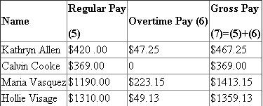 Given data is summarized as under :   Earning base   Social security tax   Medicare tax   1. Payroll Register with basic information of each employee:   2.   Calculation of Regular pay and Overtime pay is shown hereunder: Hourly Rate(1) Overtime Rate (2) Regular Hours Worked (3) Overtime Hours Worked (4) Regular Pay   Overtime Pay       Payroll Register record of earnings:   3. Calculation of Social security tax:   4. Calculation of Medicare Tax     5. Federal Tax withheld from Tax Tables:   6. Net Amount Record in Payroll register: Calculation of Net amount:   7. Final Part of Payroll register:   8. General journal entry to record payroll for the week ending November 12, 2013 :   9. General journal entry to summarize payment of payroll on November 12, 2013 :   Analysis: All the deductions made on social security tax, Medicare tax and Income tax are the reason for this difference of $770.07.