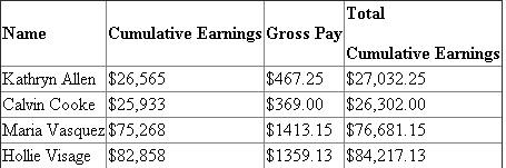 Given data is summarized as under :   Earning base   Social security tax   Medicare tax   1. Payroll Register with basic information of each employee:   2.   Calculation of Regular pay and Overtime pay is shown hereunder: Hourly Rate(1) Overtime Rate (2) Regular Hours Worked (3) Overtime Hours Worked (4) Regular Pay   Overtime Pay       Payroll Register record of earnings:   3. Calculation of Social security tax:   4. Calculation of Medicare Tax     5. Federal Tax withheld from Tax Tables:   6. Net Amount Record in Payroll register: Calculation of Net amount:   7. Final Part of Payroll register:   8. General journal entry to record payroll for the week ending November 12, 2013 :   9. General journal entry to summarize payment of payroll on November 12, 2013 :   Analysis: All the deductions made on social security tax, Medicare tax and Income tax are the reason for this difference of $770.07.