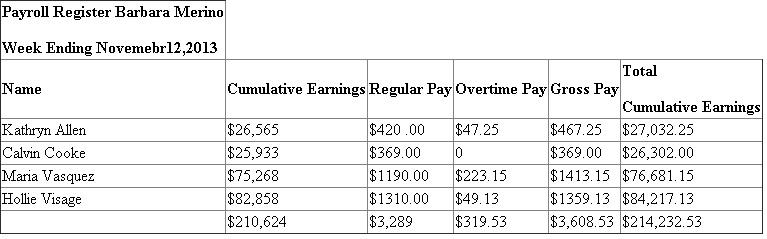 Given data is summarized as under :   Earning base   Social security tax   Medicare tax   1. Payroll Register with basic information of each employee:   2.   Calculation of Regular pay and Overtime pay is shown hereunder: Hourly Rate(1) Overtime Rate (2) Regular Hours Worked (3) Overtime Hours Worked (4) Regular Pay   Overtime Pay       Payroll Register record of earnings:   3. Calculation of Social security tax:   4. Calculation of Medicare Tax     5. Federal Tax withheld from Tax Tables:   6. Net Amount Record in Payroll register: Calculation of Net amount:   7. Final Part of Payroll register:   8. General journal entry to record payroll for the week ending November 12, 2013 :   9. General journal entry to summarize payment of payroll on November 12, 2013 :   Analysis: All the deductions made on social security tax, Medicare tax and Income tax are the reason for this difference of $770.07.