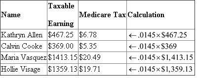 Given data is summarized as under :   Earning base   Social security tax   Medicare tax   1. Payroll Register with basic information of each employee:   2.   Calculation of Regular pay and Overtime pay is shown hereunder: Hourly Rate(1) Overtime Rate (2) Regular Hours Worked (3) Overtime Hours Worked (4) Regular Pay   Overtime Pay       Payroll Register record of earnings:   3. Calculation of Social security tax:   4. Calculation of Medicare Tax     5. Federal Tax withheld from Tax Tables:   6. Net Amount Record in Payroll register: Calculation of Net amount:   7. Final Part of Payroll register:   8. General journal entry to record payroll for the week ending November 12, 2013 :   9. General journal entry to summarize payment of payroll on November 12, 2013 :   Analysis: All the deductions made on social security tax, Medicare tax and Income tax are the reason for this difference of $770.07.