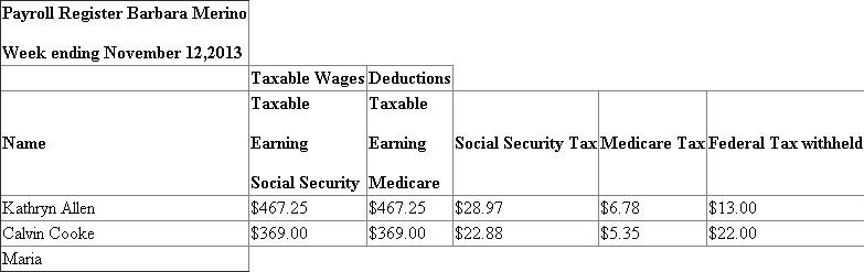 Given data is summarized as under :   Earning base   Social security tax   Medicare tax   1. Payroll Register with basic information of each employee:   2.   Calculation of Regular pay and Overtime pay is shown hereunder: Hourly Rate(1) Overtime Rate (2) Regular Hours Worked (3) Overtime Hours Worked (4) Regular Pay   Overtime Pay       Payroll Register record of earnings:   3. Calculation of Social security tax:   4. Calculation of Medicare Tax     5. Federal Tax withheld from Tax Tables:   6. Net Amount Record in Payroll register: Calculation of Net amount:   7. Final Part of Payroll register:   8. General journal entry to record payroll for the week ending November 12, 2013 :   9. General journal entry to summarize payment of payroll on November 12, 2013 :   Analysis: All the deductions made on social security tax, Medicare tax and Income tax are the reason for this difference of $770.07.