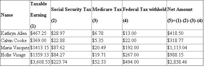 Given data is summarized as under :   Earning base   Social security tax   Medicare tax   1. Payroll Register with basic information of each employee:   2.   Calculation of Regular pay and Overtime pay is shown hereunder: Hourly Rate(1) Overtime Rate (2) Regular Hours Worked (3) Overtime Hours Worked (4) Regular Pay   Overtime Pay       Payroll Register record of earnings:   3. Calculation of Social security tax:   4. Calculation of Medicare Tax     5. Federal Tax withheld from Tax Tables:   6. Net Amount Record in Payroll register: Calculation of Net amount:   7. Final Part of Payroll register:   8. General journal entry to record payroll for the week ending November 12, 2013 :   9. General journal entry to summarize payment of payroll on November 12, 2013 :   Analysis: All the deductions made on social security tax, Medicare tax and Income tax are the reason for this difference of $770.07.