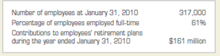The Home Depot, Inc. reported the following data in its 2009 Annual Report (for the fiscal year ended January 31, 2010) :     Analyze:  Assume only full-time employees receive contributions to their retirement plan. What was the average retirement plan contribution made by The Home Depot for full-time employees?