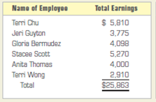 Computing and recording unemployment taxes; completing Form 940.  Certain transactions and procedures relating to federal and state unemployment taxes follow for Fashion Sense, a retail store owned by Nancy Roberts. The firm's address is 2007 Trendsetter Lane, Dallas, TX 75268-0967. The firm's phone number is 972-456-1200.The employer's federal and state identification numbers are 75-9462315 and 37-9462315, respectively. Carry out the procedures as instructed in each of the following steps. INSTRUCTIONS  1. Compute the state unemployment insurance tax owed on the employees' wages for the quarter ended March 31, 2013. This information will be shown on the employer's quarterly report to the state agency that collects SUTA tax. The employer has recorded the tax on each payroll date. Although the state charges a 5.4 percent unemployment tax rate, Fashion Sense's rate is only 1.7 percent because of its experience rating. The employee earnings for the first quarter are shown below. All earnings are subject to SUTA tax.     2. On April 30, 2013, the firm issued a check to the state employment commission for the amount computed above. In general journal form, record the issuance of the check. Use journal page 82. Analyze: Why is the business experience rating important with regard to the state unemployment tax rate?