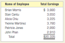 Computing and recording unemployment taxes; completing Form 940.  Certain transactions and procedures relating to federal and state unemployment taxes are given below for The Game Wizard, a retail store owned by Helen Kim. The firm's address is 4560 LBJ Freeway, Dallas, TX 75232-6002. The firm's phone number is 972-456-1201. The employer's federal and state identification numbers are 75-9999999 and 37-6789015, respectively. Carry out the procedures as instructed in each step. INSTRUCTIONS  1. Compute the state unemployment insurance tax owed for the quarter ended March 31, 2013. This information will be shown on the employer's quarterly report to the state agency that collects SUTA tax. The employer has recorded the tax expense and liability on each payroll date. Although the state charges a 5.4 percent unemployment tax rate, The Game Wizard has received a favorable experience rating and therefore pays only a 2.3 percent state tax rate. The employee earnings for the first quarter are given below. All earnings are subject to SUTA tax.     2. On April 30, 2013, the firm issued a check for the amount computed above. Record the transaction in general journal form. Use journal page 21. Analyze: If Brian Morris made the same amount for the quarter ended June 30, 2013, how much of his earnings would be subject to the federal unemployment tax?