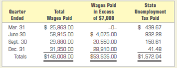 This is a continuation of Problem 11.4A for Fashion Sense; computing and recording unemployment taxes; completing Form 940.  1. Complete Form 940, the Employer's Annual Federal Unemployment Tax Return. Assume that all wages have been paid and that all quarterly payments have been submitted to the state as required. The payroll information for 2013 appears below. The required federal tax deposit forms and checks were submitted as follows: a deposit of $206.90 on April 21, a deposit of $198.72 on July 22, and a deposit of $240 on October 21. Date the unemployment tax return January 28, 2014. A check for the balance due as per line 14, Part 4, will be sent with Form 940.     2. In general journal form, record issuance of a check on January 28, 2014, for the balance of FUTA tax due for 2013. Use journal page 15. Analyze: What total debits were made to liability accounts for entries you recorded in Problem 11.4A and Problem 11.5A?