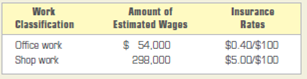 Computing and recording workers' compensation insurance premiums. The following information relates to Ponte Manufacturing Company's workers' compensation insurance premiums for 2013. On January 15, 2013, the company estimated its premium for workers' compensation insurance for the year on the basis of that data.   INSTRUCTIONS 1. Compute the estimated premiums. 2. Record in general journal form payment of the estimated premium on January 15, 2013. Use 8 as the page number. 3. On January 4, 2014, an audit of the firm's payroll records showed that it had actually paid wages of $59,960 to its office employees and wages of $305,320 to its shop employees. Compute the actual premium for the year and the balance due the insurance company or the credit due the firm. 4. Prepare the general journal entry on December 31, 2013, to adjust the Workers' Compensation Insurance Expense account. Use 98 as the page number. Analyze: If all wages were attributable to shop employees, what premium estimate would have been calculated and recorded on January 15, 2013?<div style=padding-top: 35px> 