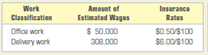 Computing and recording premiums on workers' compensation insurance.  The following information is for Union Express Delivery Service workers' compensation insurance premiums. On January 15, 2013, the company estimated its premium for workers' compensation insurance for the year on the basis of the following data:     INSTRUCTIONS  1. Use the information to compute the estimated premium for the year. 2. A check was issued to pay the estimated premium on January 17, 2013. Record the transaction in general journal form. Use 7 as the page number. 3. On January 19, 2014, an audit of the firm's payroll records showed that it had actually paid wages of $52,970 to its office employees and wages of $316,240 to its delivery employees. Compute the actual premium for the year and the balance due the insurance company or the credit due the firm. 4. Give the general journal entry to adjust the Workers' Compensation Insurance Expense account. Date the entry December 31, 2013. Use 88 as the page number. Analyze: What is the balance of the Workers' Compensation Insurance Expense account at December 31, 2013, after all journal entries have been posted?